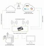 How to Use Remoteiot Behind Router Without Compromising Security